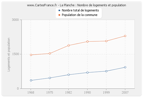 La Planche : Nombre de logements et population